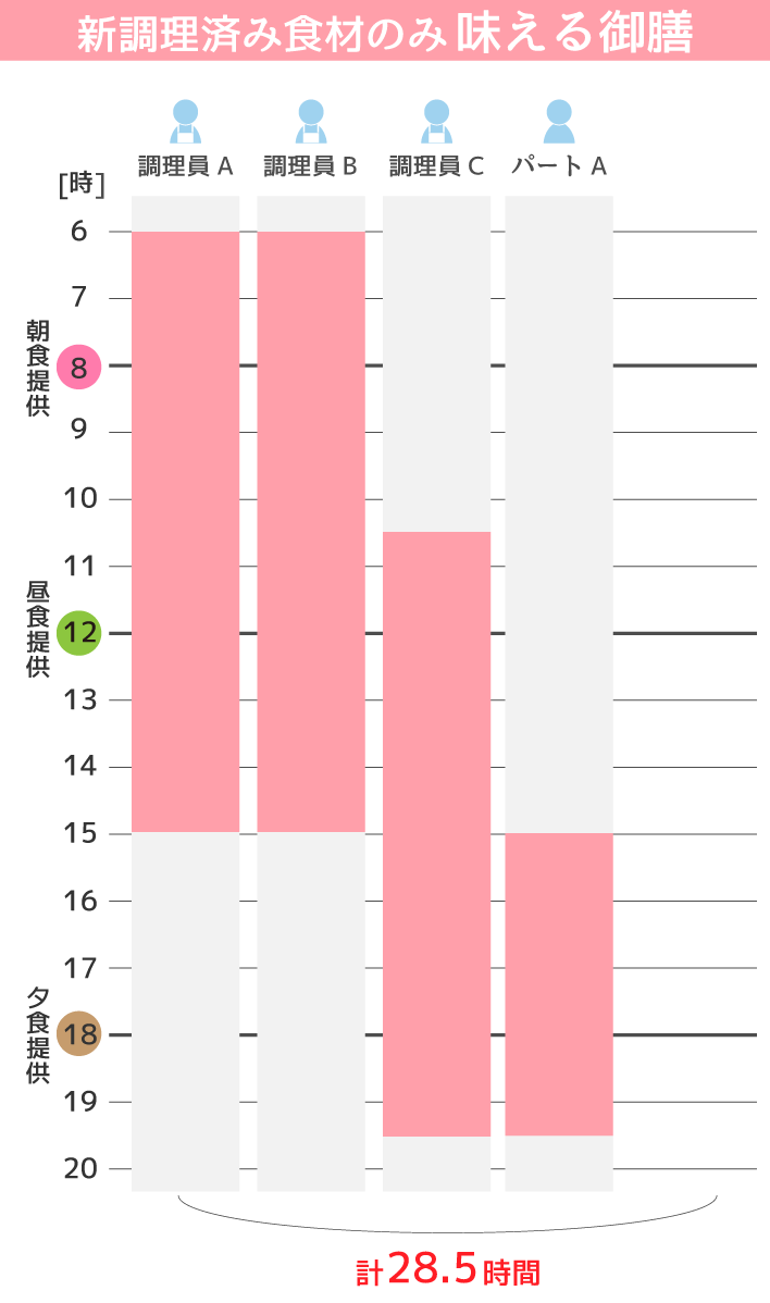 新調理済み食材のみ 新たな食事提供 【計15時間　省人化(作業スタッフ削減)】