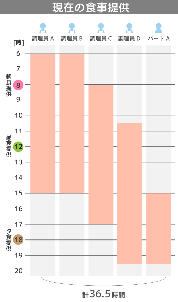 現在の食事提供　【計26時間】